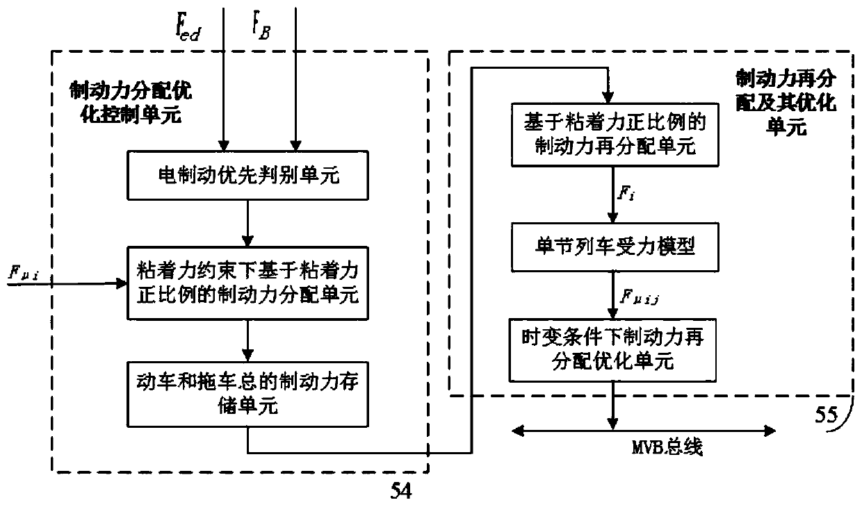 A high-speed train braking force distribution optimization control method and system thereof