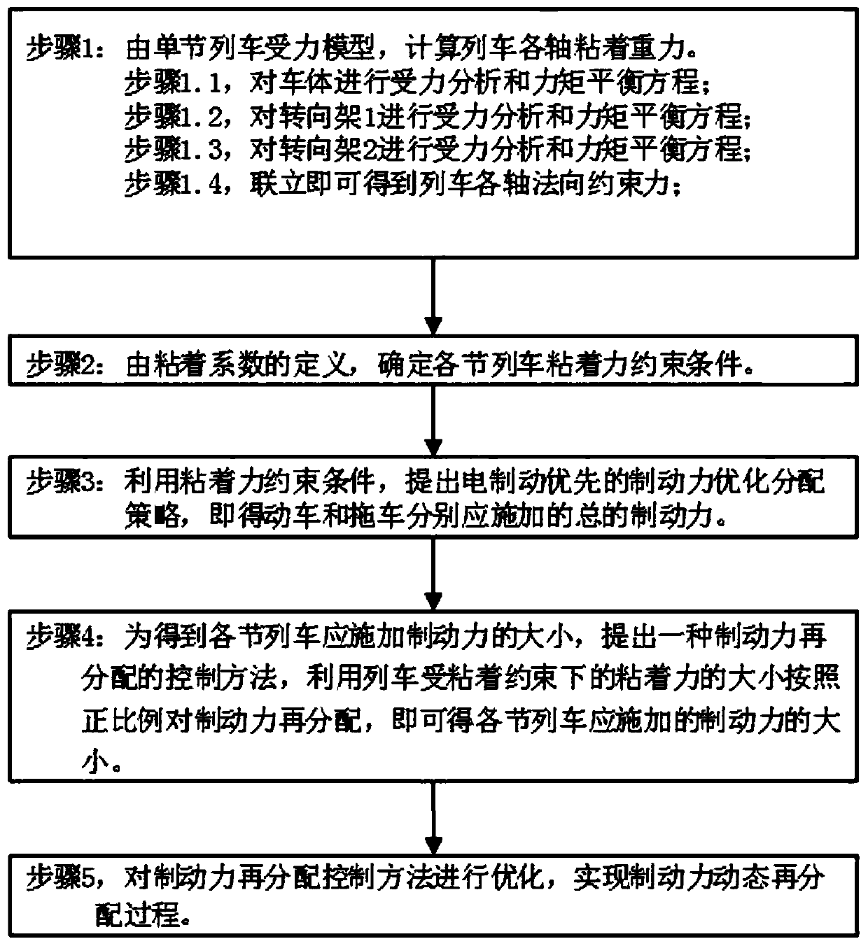 A high-speed train braking force distribution optimization control method and system thereof