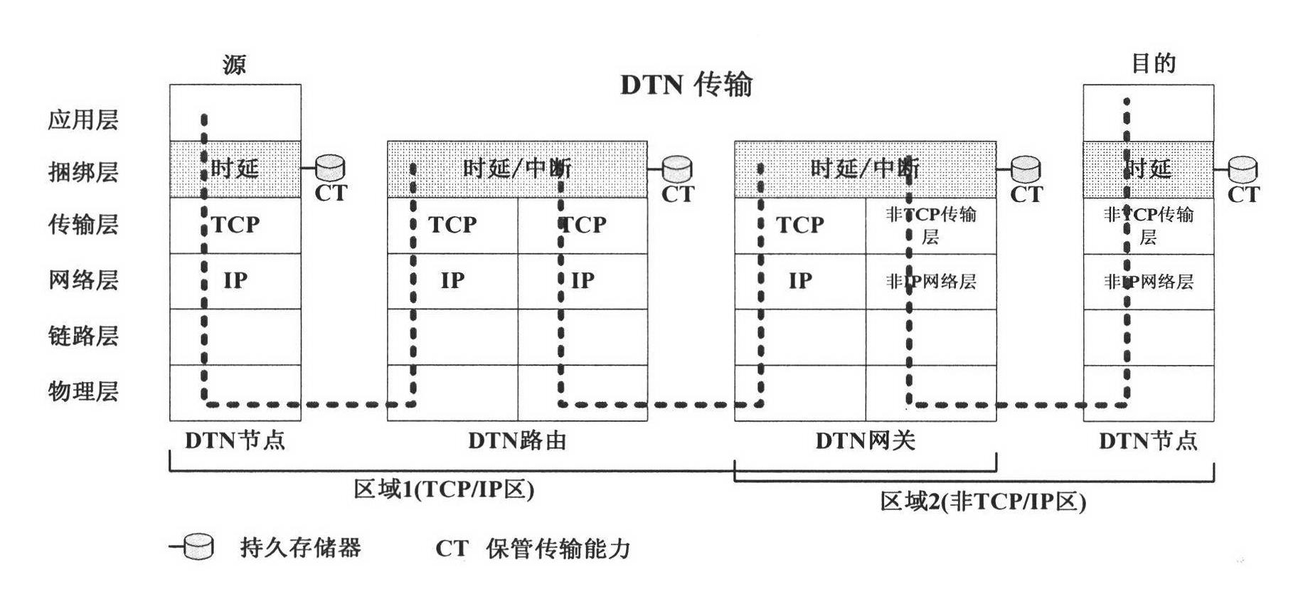 DTN asynchronous routing algorithm based on node position projection