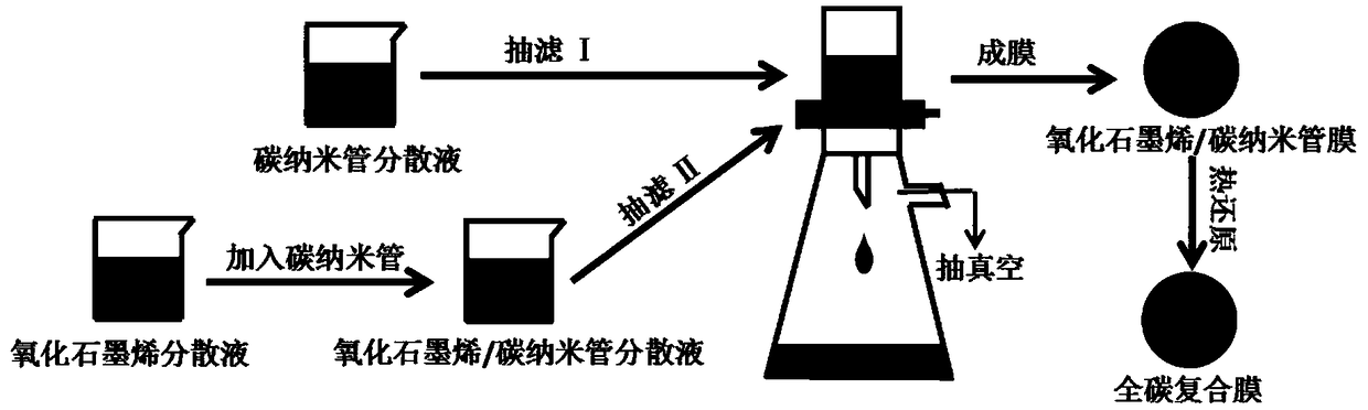 Preparation method of all-carbon composite film and product of all-carbon composite film