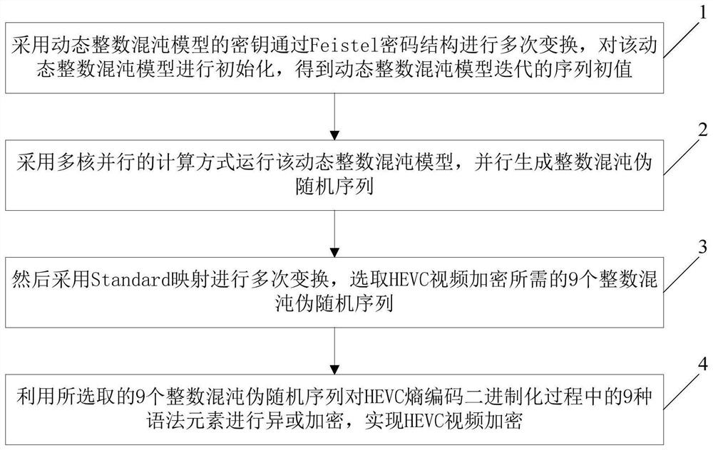 HEVC video encryption method by adopting dynamic integer chaos