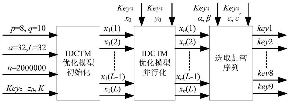 HEVC video encryption method by adopting dynamic integer chaos