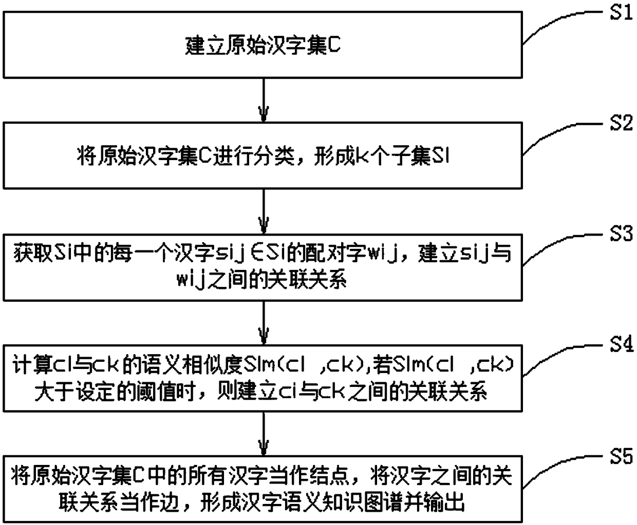 Chinese character semantic knowledge map construction method, device and apparatus, and storage medium