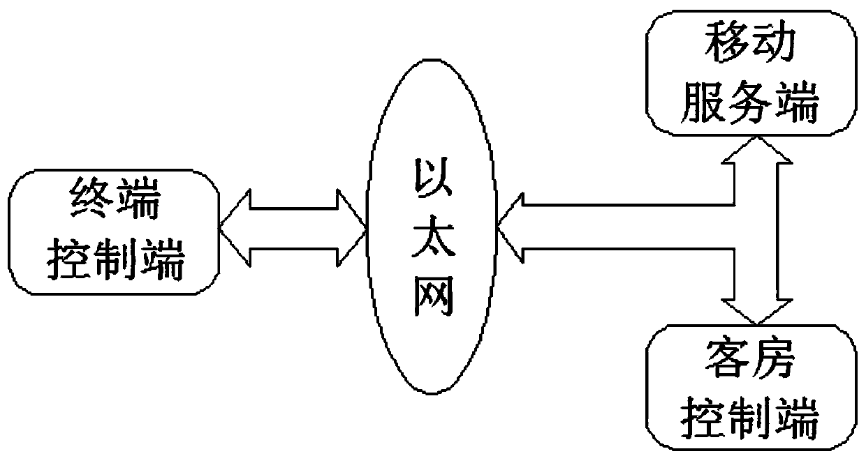 Guest room service system used for self-service hotel