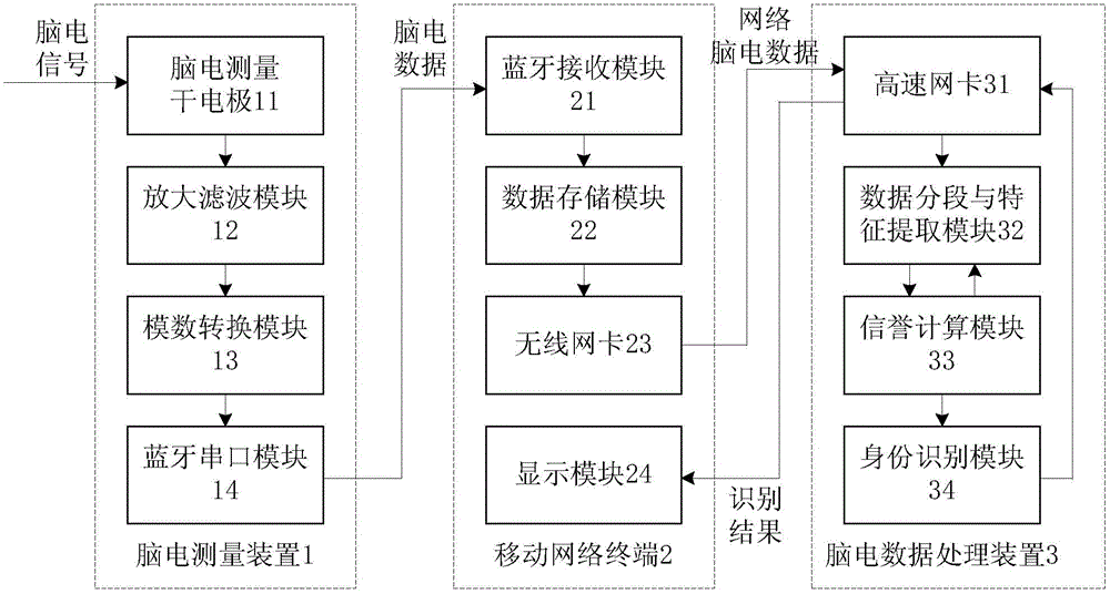 Network environment-oriented electroencephalogram identification system and network environment-oriented electroencephalogram identification method