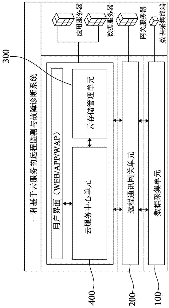 Remote monitoring and fault diagnosis system based on cloud service and fault diagnosis method