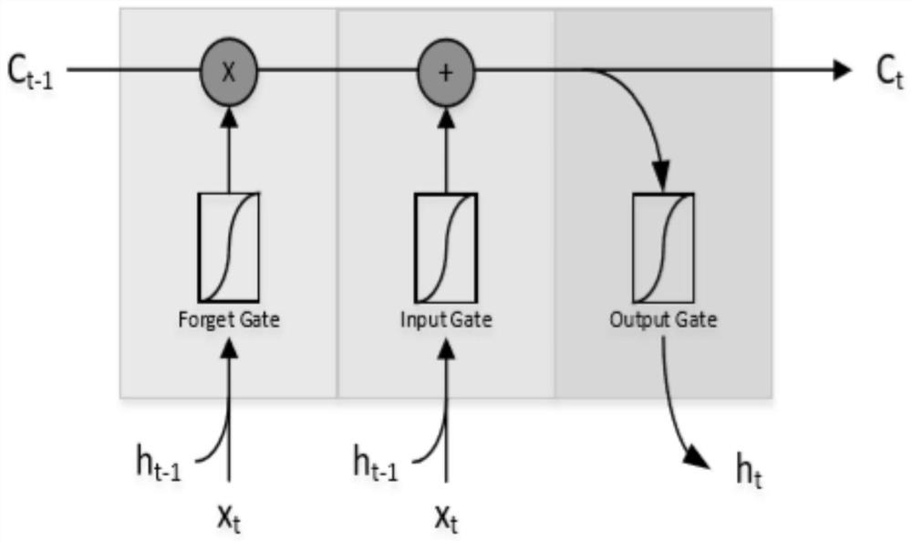 Stock price prediction method based on LSTM neural network