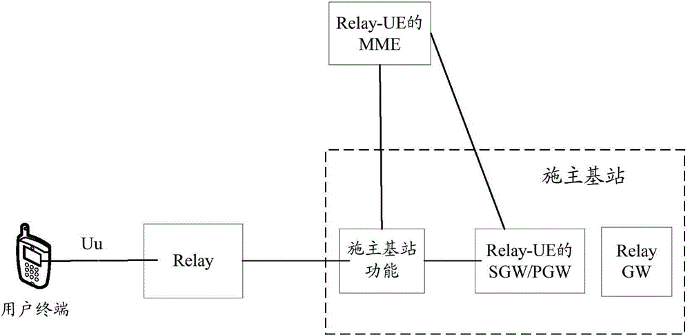 Relay device, relay server or relay method