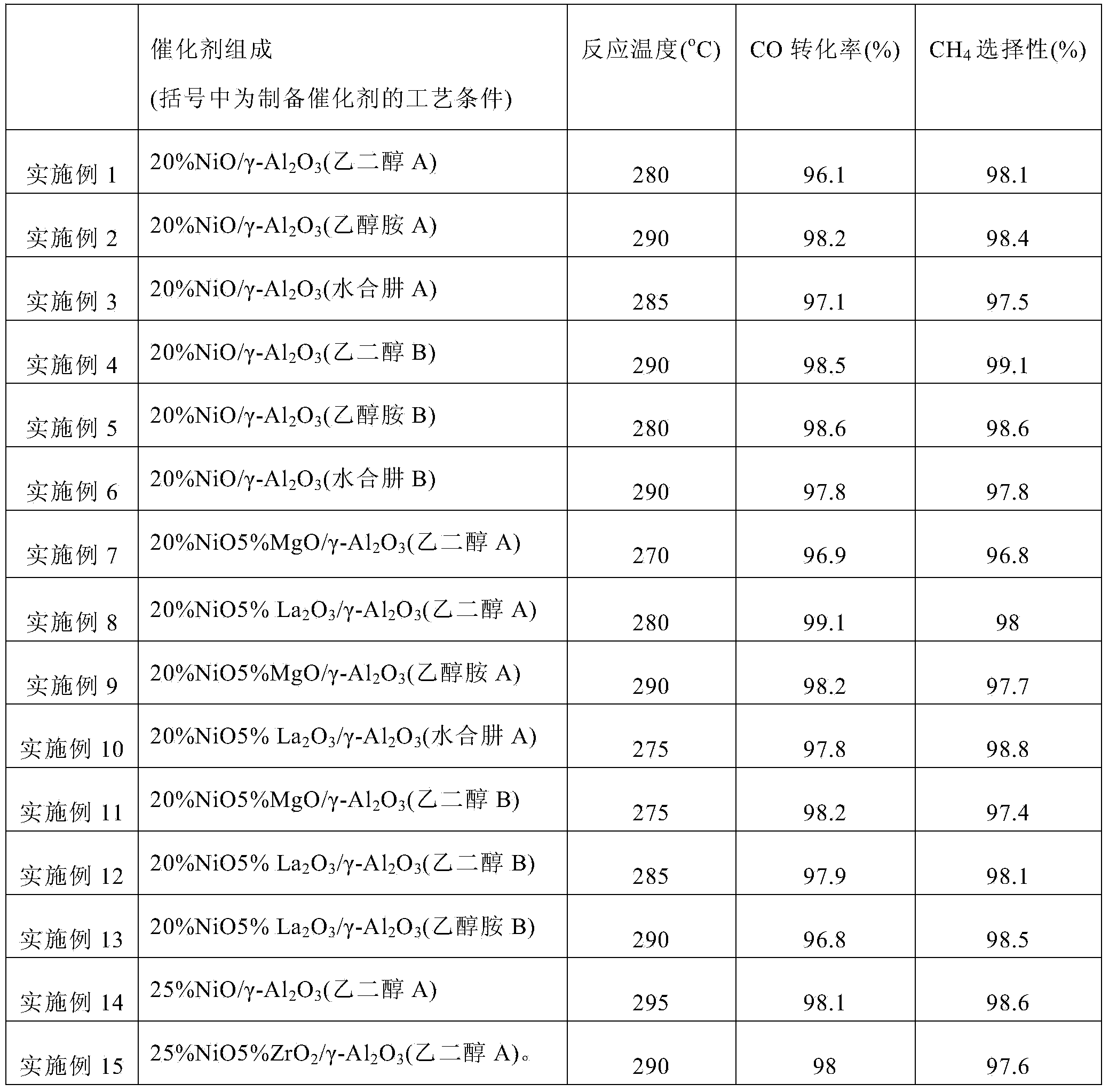 Methanation catalyst and preparation method thereof