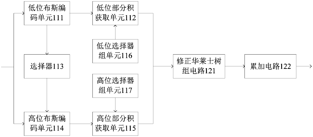 Multiplier, data processing method, chip and electronic equipment