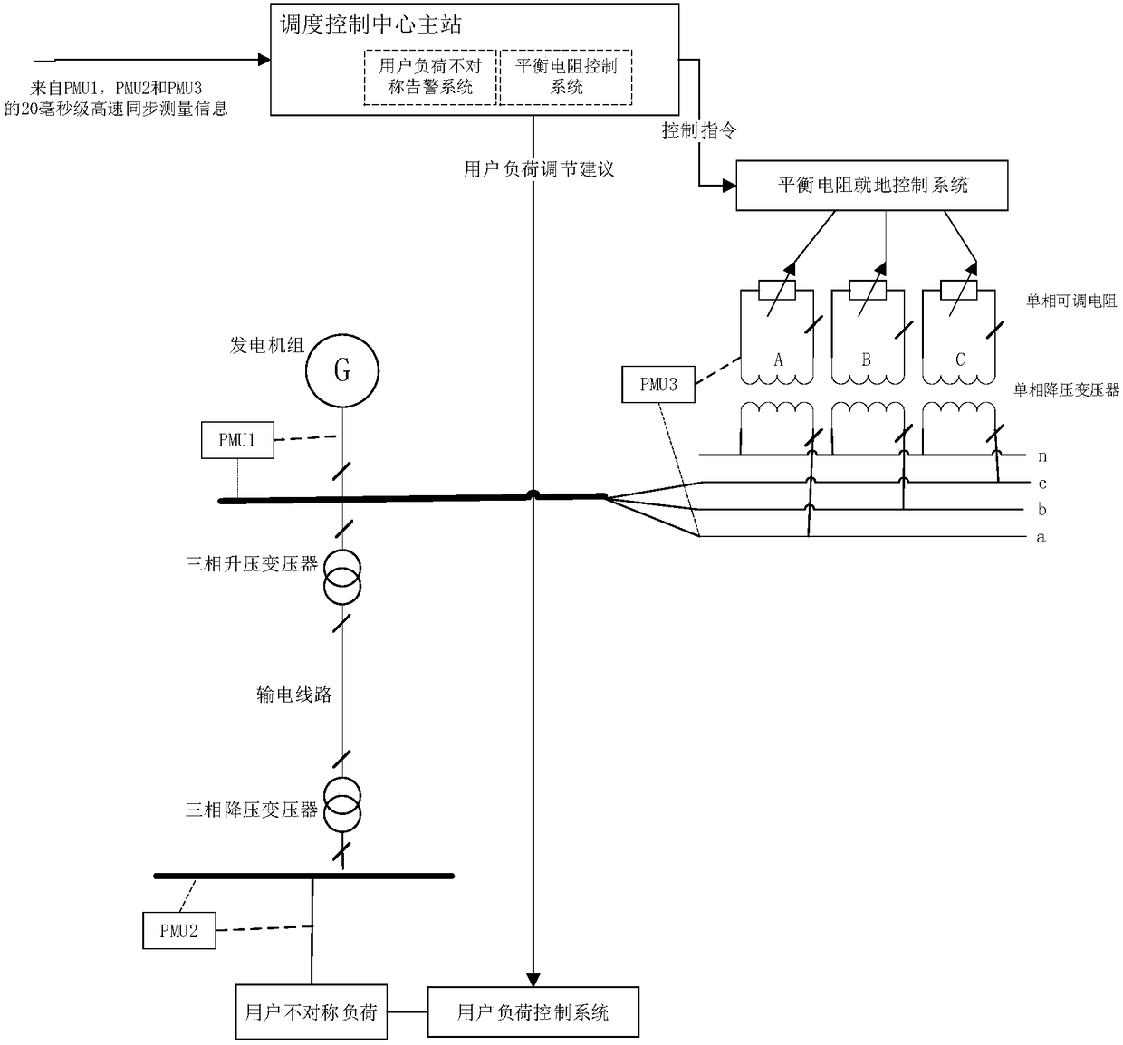 Three-phase active power asymmetrical load balance control system and control method for isolated power grid generators