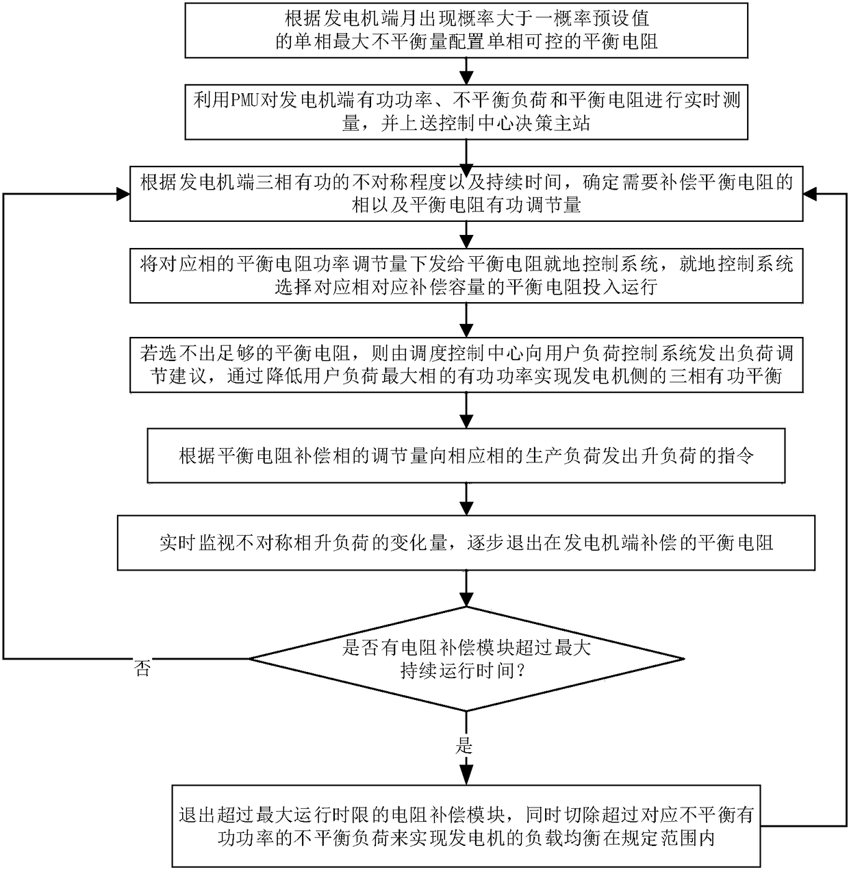 Three-phase active power asymmetrical load balance control system and control method for isolated power grid generators