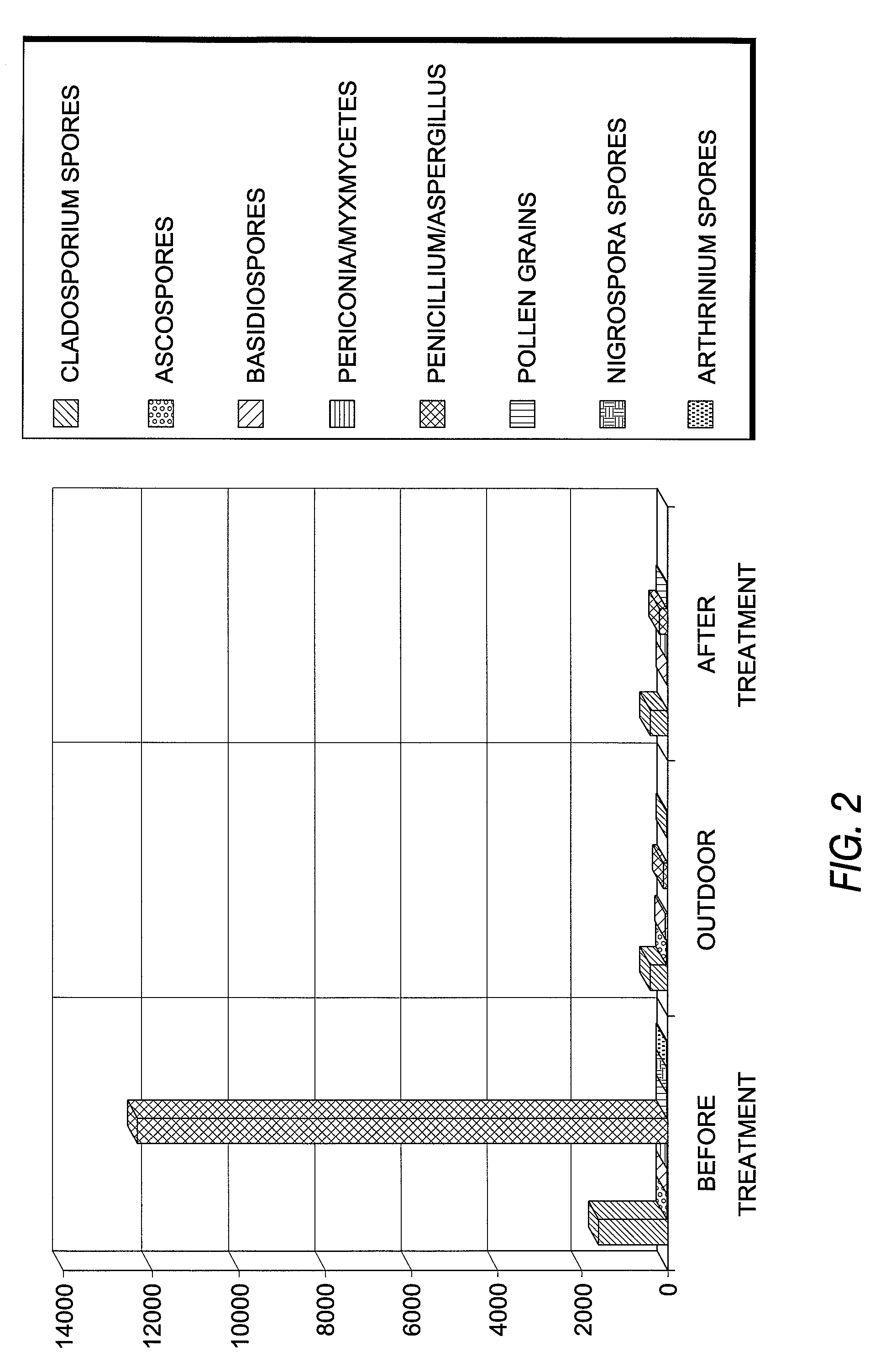 Method for abatement of allergens, pathogens and volatile organic compounds