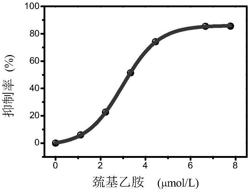 Urease Inhibitor Determination Method Based on Fluorescent Gold Nanoclusters