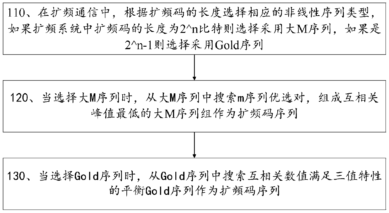 Multiple access communication method and device for selecting pseudo-random code sequence for spread spectrum