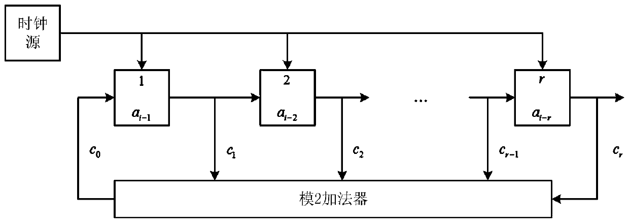 Multiple access communication method and device for selecting pseudo-random code sequence for spread spectrum