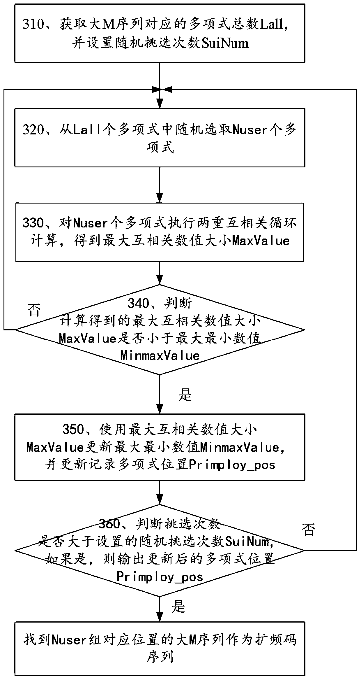 Multiple access communication method and device for selecting pseudo-random code sequence for spread spectrum