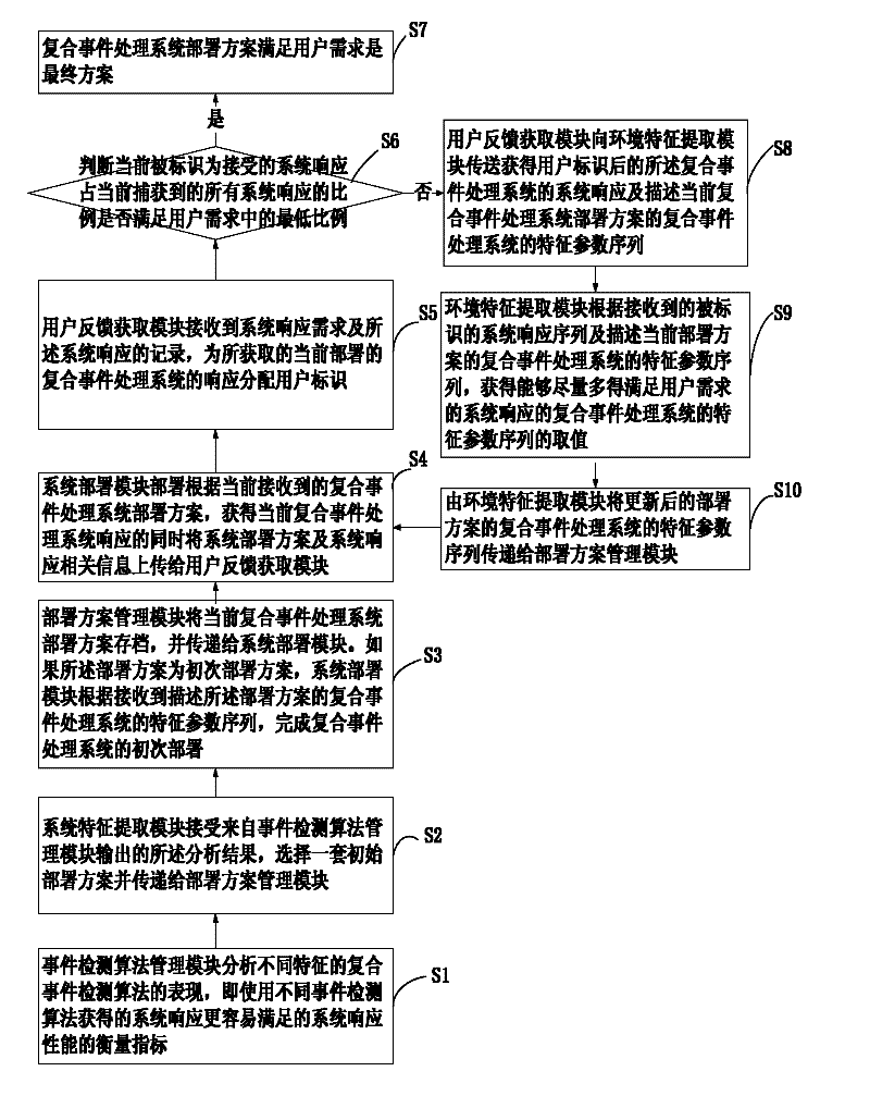 Complex event processing system and deploying method thereof