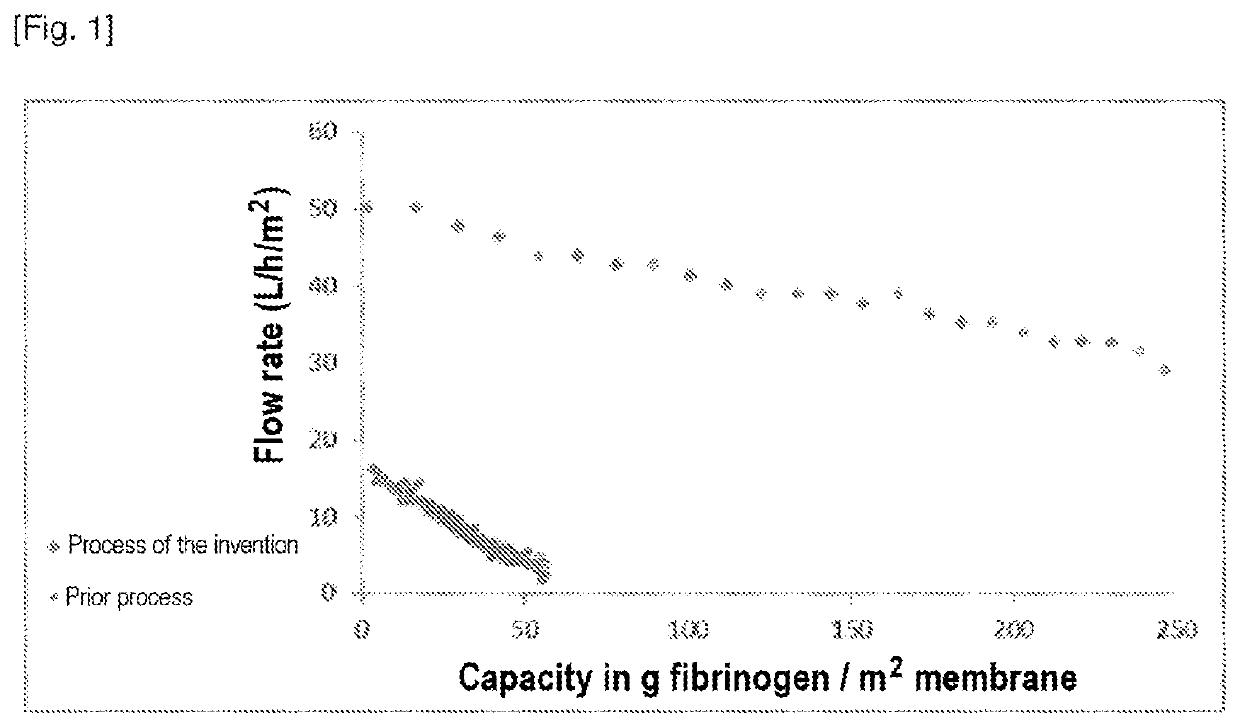 Method for Filtering Fibrinogen