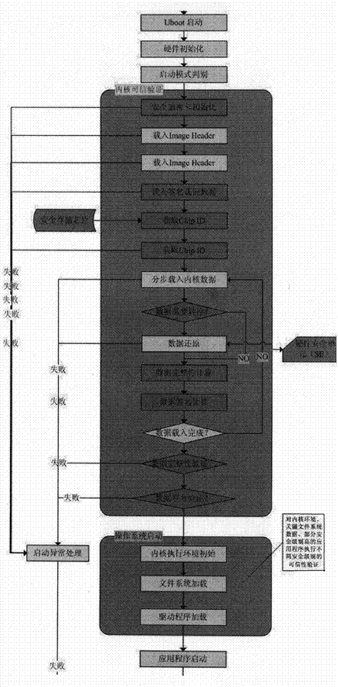 Embedded partition image security authentication and kernel trusted boot method and device thereof