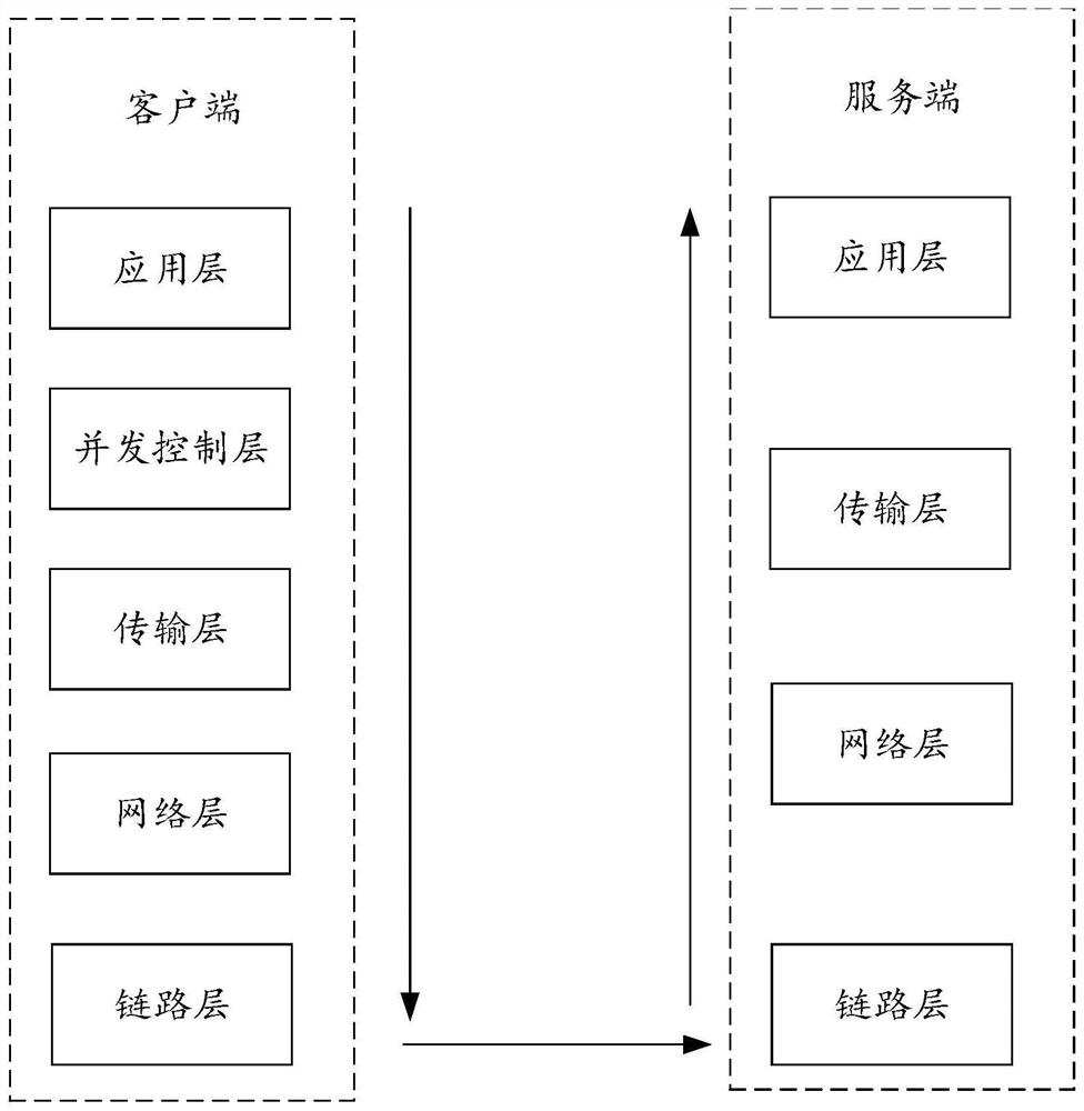 Request processing method and device, equipment and storage medium