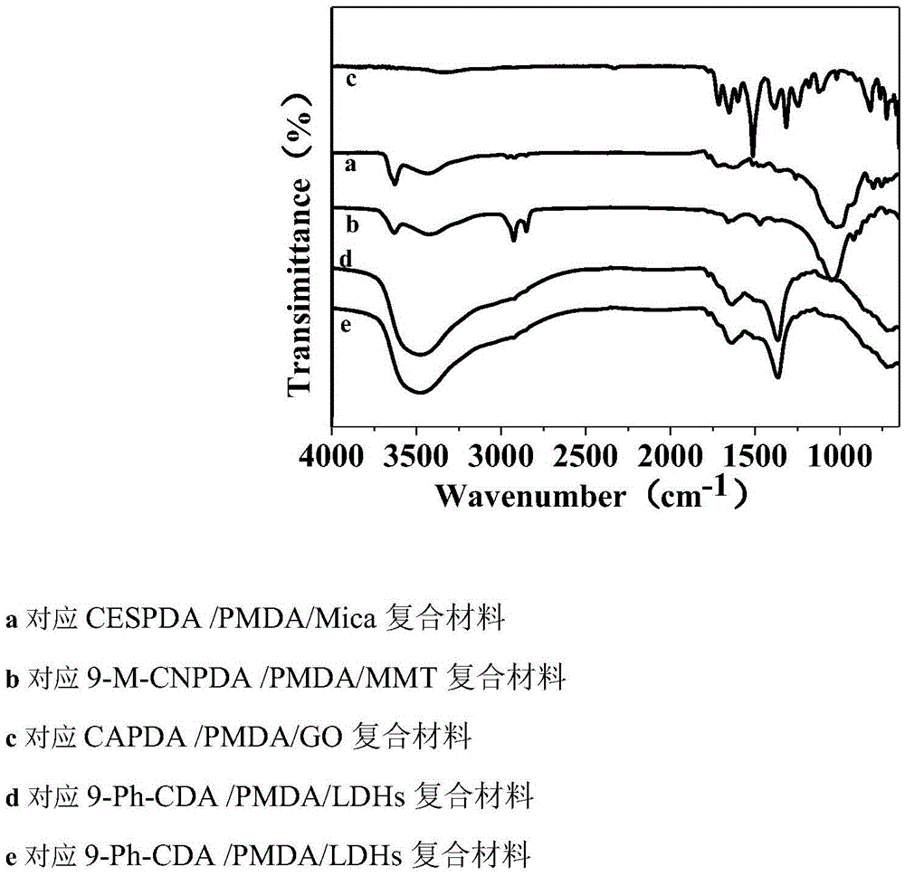 Polyimide nanometer composite with carbazole structure and preparation method and application of polyimide nanometer composite