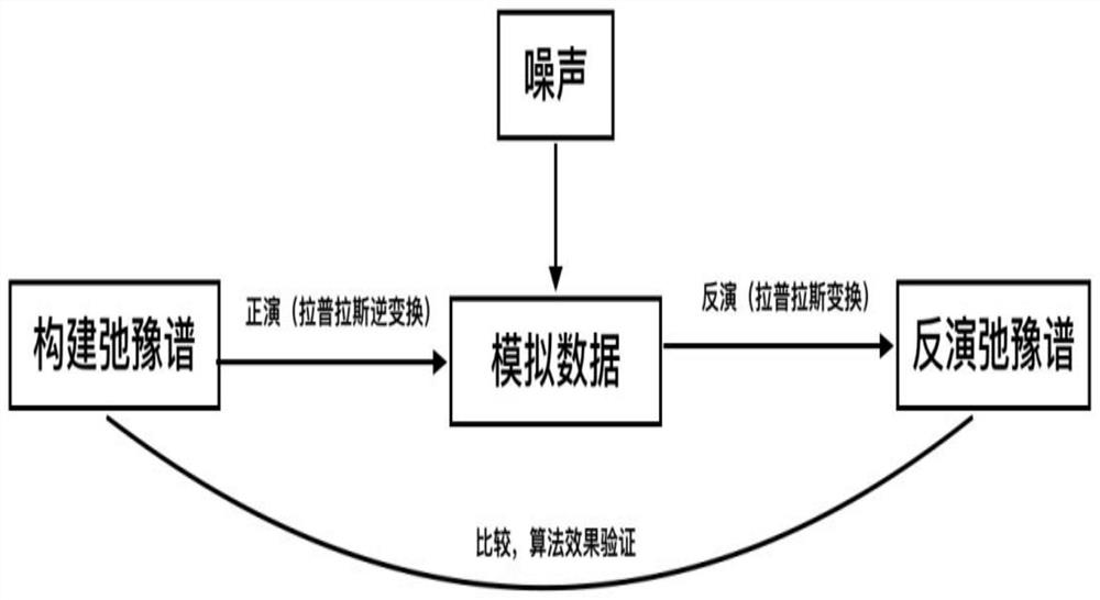 Simulation method and system for nuclear magnetic resonance relaxation spectrum analysis based on numerical simulation technology