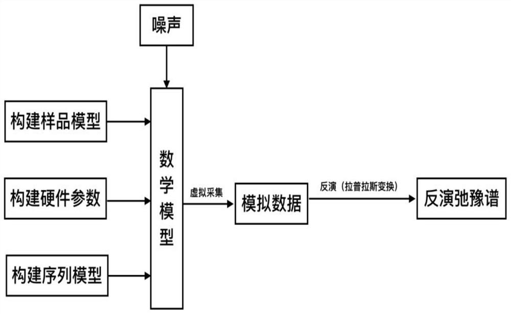 Simulation method and system for nuclear magnetic resonance relaxation spectrum analysis based on numerical simulation technology