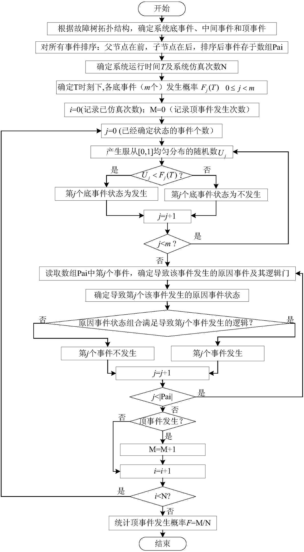 A Fault Tree Analysis Method Based on Monte Carlo Simulation