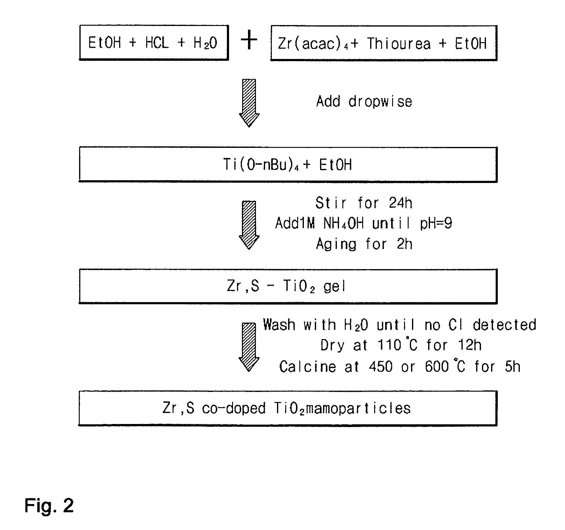 Production method of titanium dioxide (TiO2) photocatalyst and TiO2 photocatalyst produced by the same