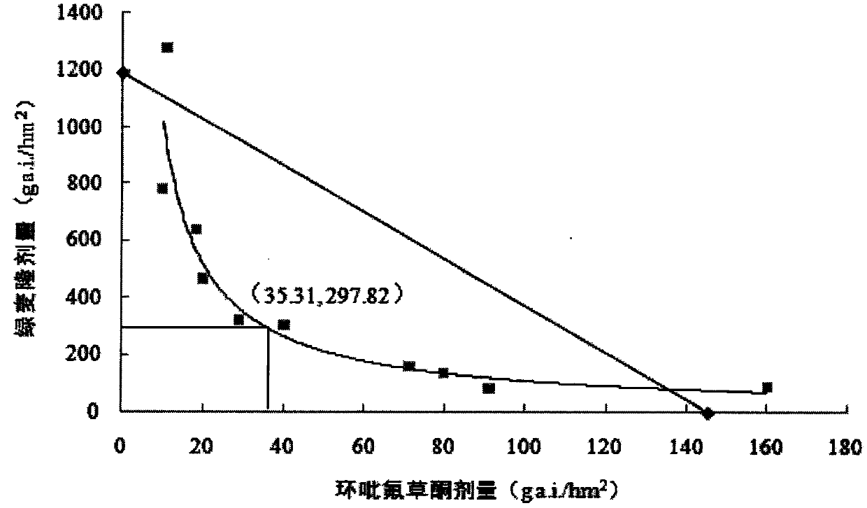 Composition containing C20H19N3ClF3O3 and chlortoluron and used for treating Alopecurus japonicas with resistance and application of composition