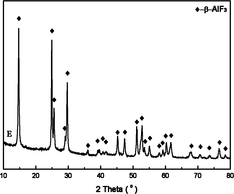 Preparation method of beta-aluminum fluoride with high specific surface area