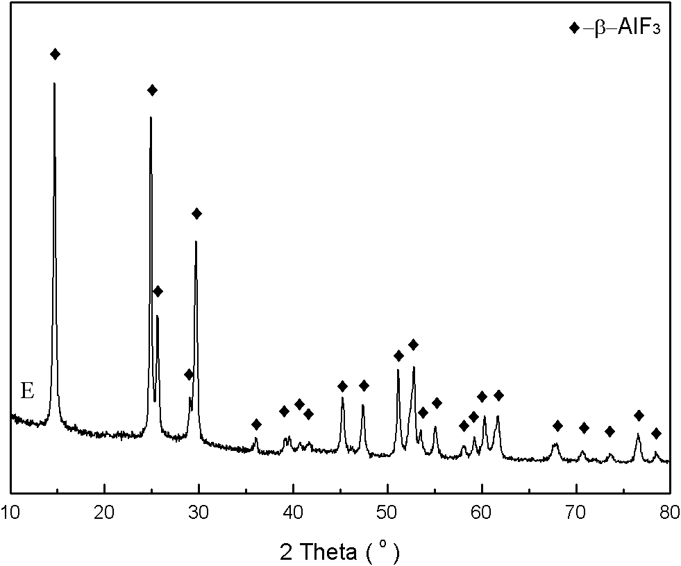 Preparation method of beta-aluminum fluoride with high specific surface area
