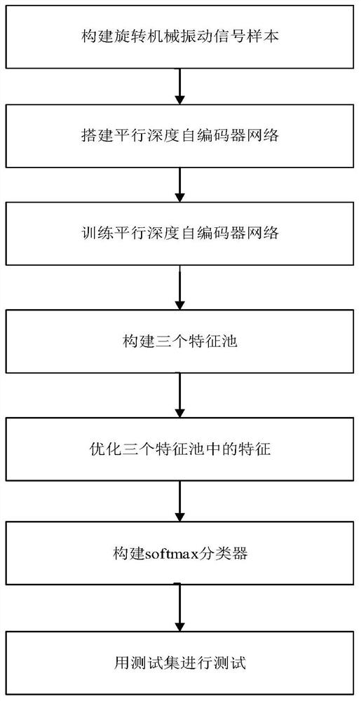 Multi-integrated fault diagnosis method for rotating machinery based on deep autoencoder dae