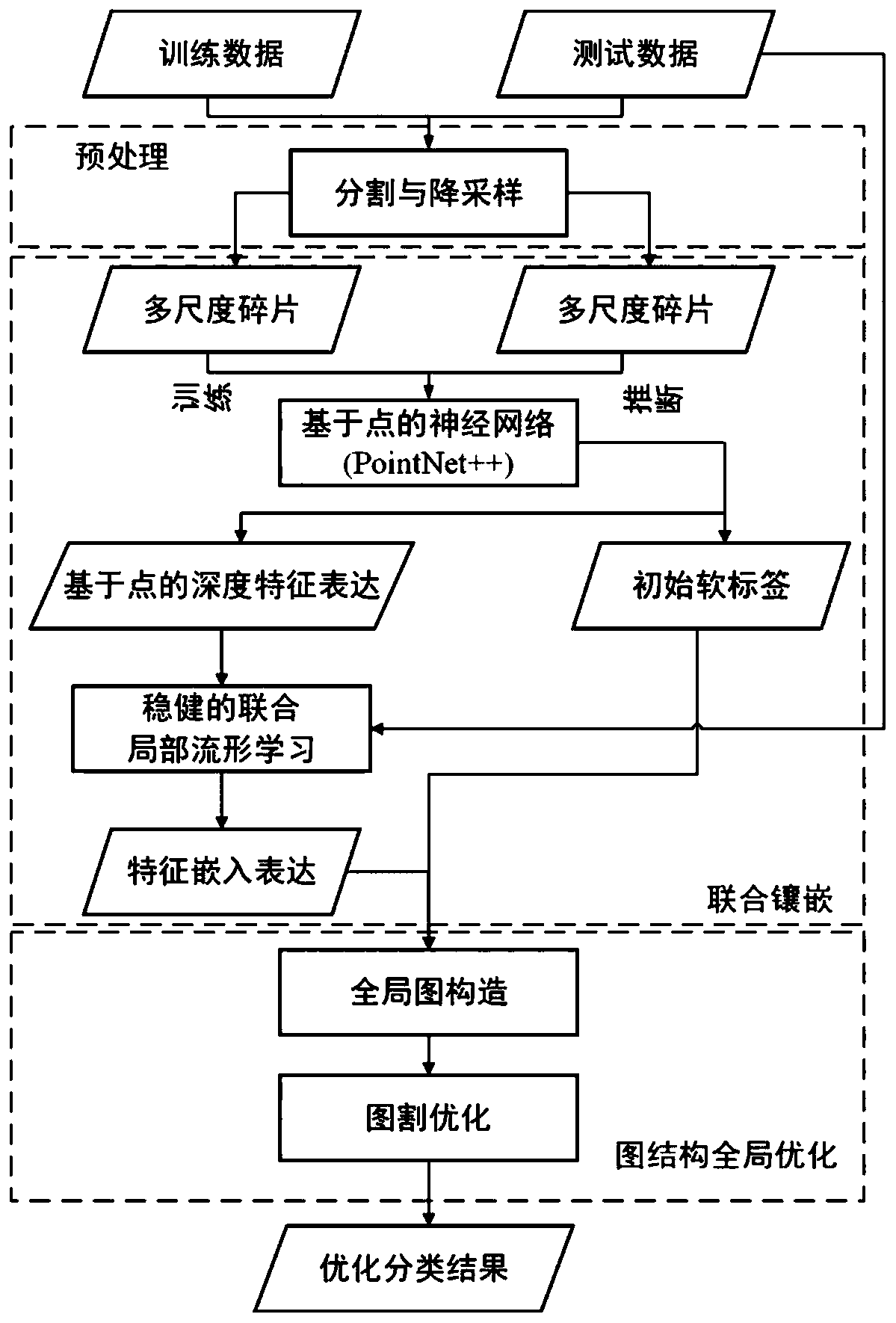 Airborne laser point cloud classification method based on local and global depth feature embedding