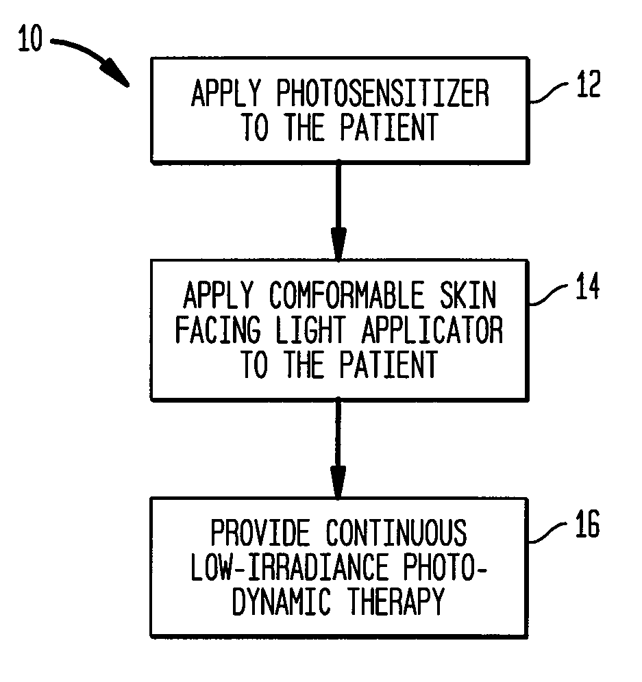 Continuous low irradiance photodynamic therapy system and method