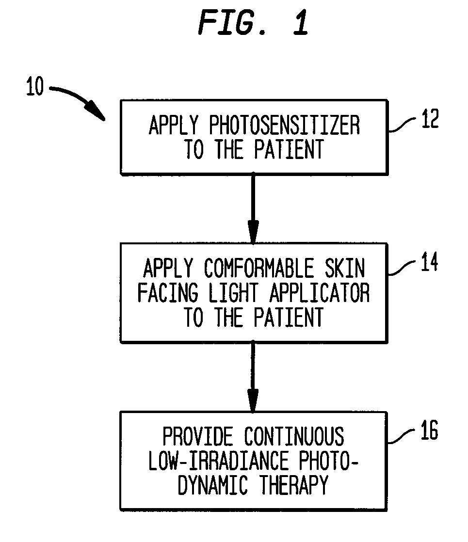 Continuous low irradiance photodynamic therapy system and method