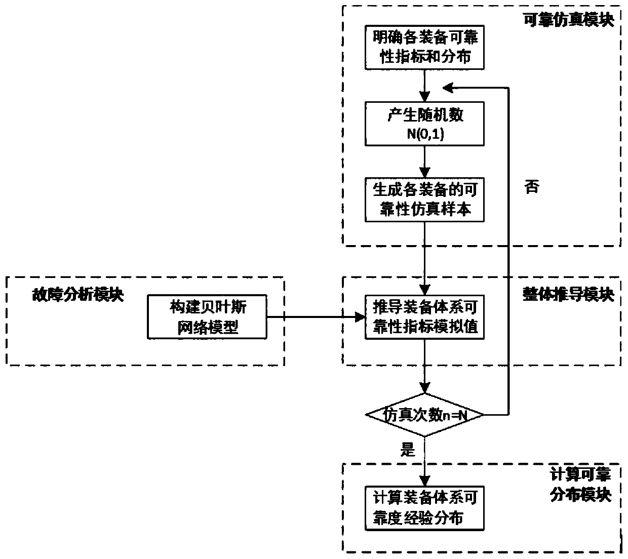 Monte carlo-based network range equipment system reliability modeling system and Monte carlo-based network range equipment system reliability modeling method