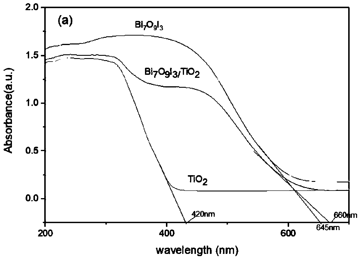 Preparation method of flower-ball-shaped bismuth oxyiodide-titanium dioxide heterojunction photocatalyst, and product thereof