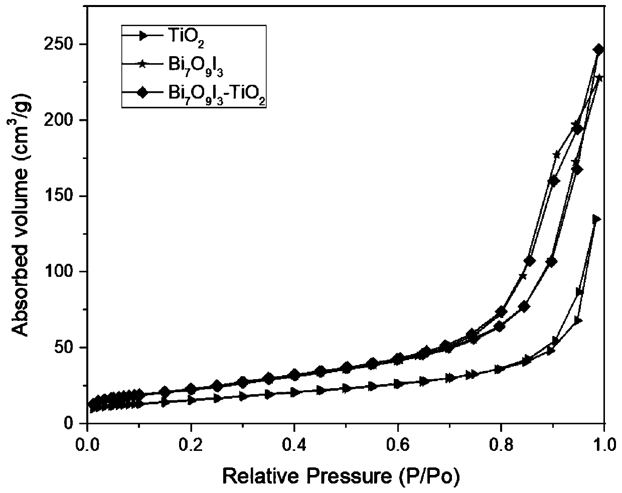 Preparation method of flower-ball-shaped bismuth oxyiodide-titanium dioxide heterojunction photocatalyst, and product thereof