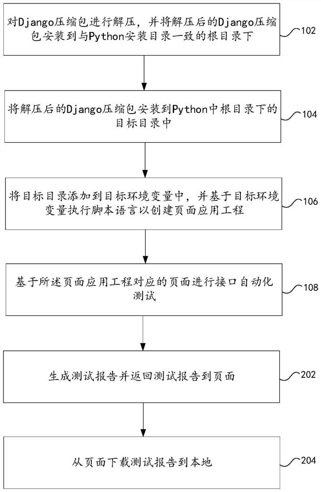 Automatic page interface testing method and device based on Django framework