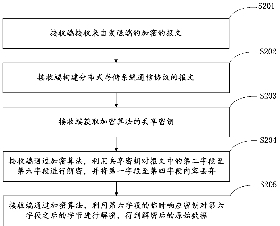 Encryption and decryption method and device for distributed storage system communication protocol