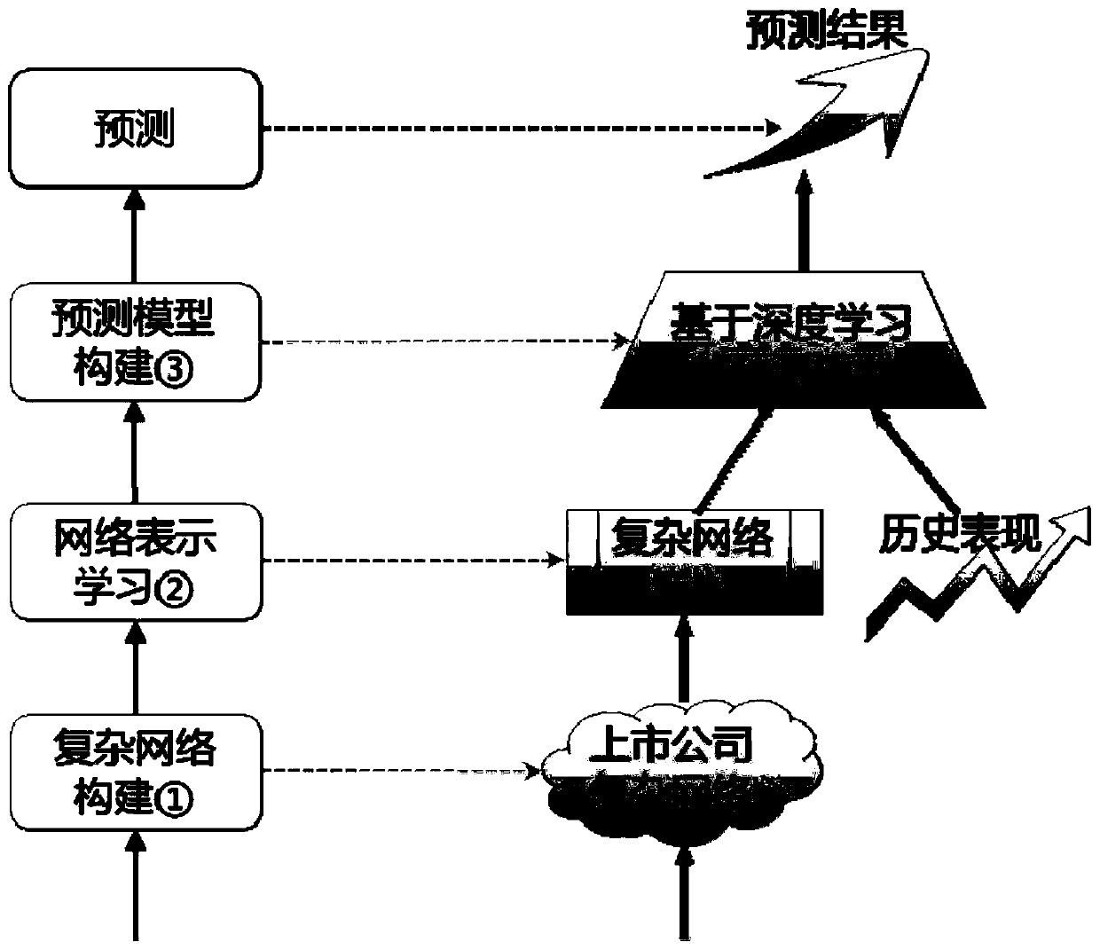 Financial market prediction method based on complex network