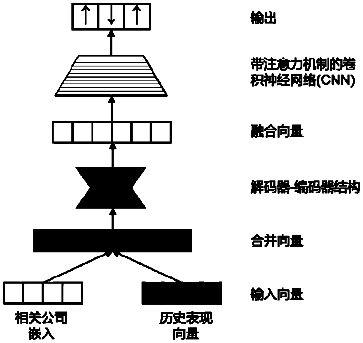 Financial market prediction method based on complex network