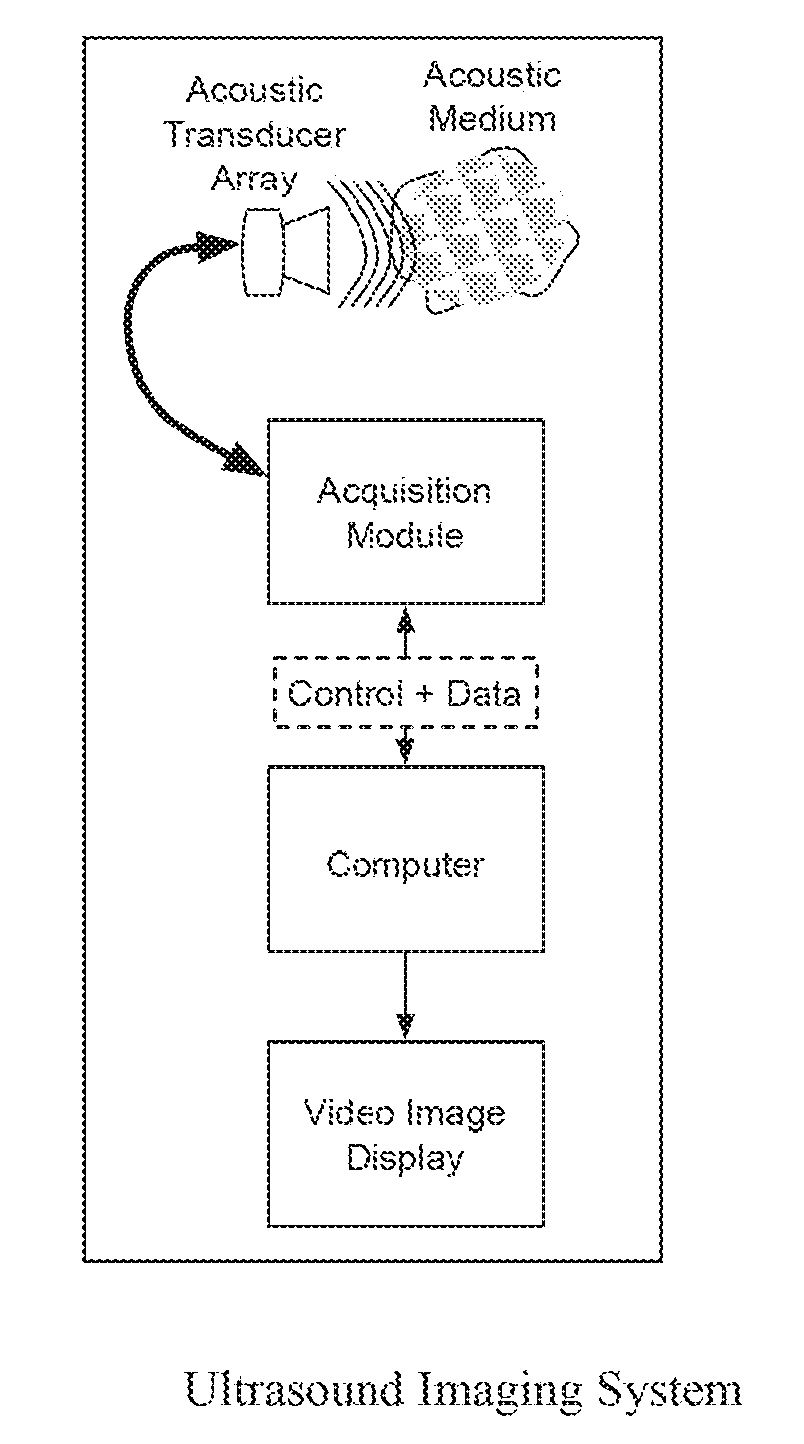 Method and system for coded excitation imaging by impulse response estimation and retrospective acquisition