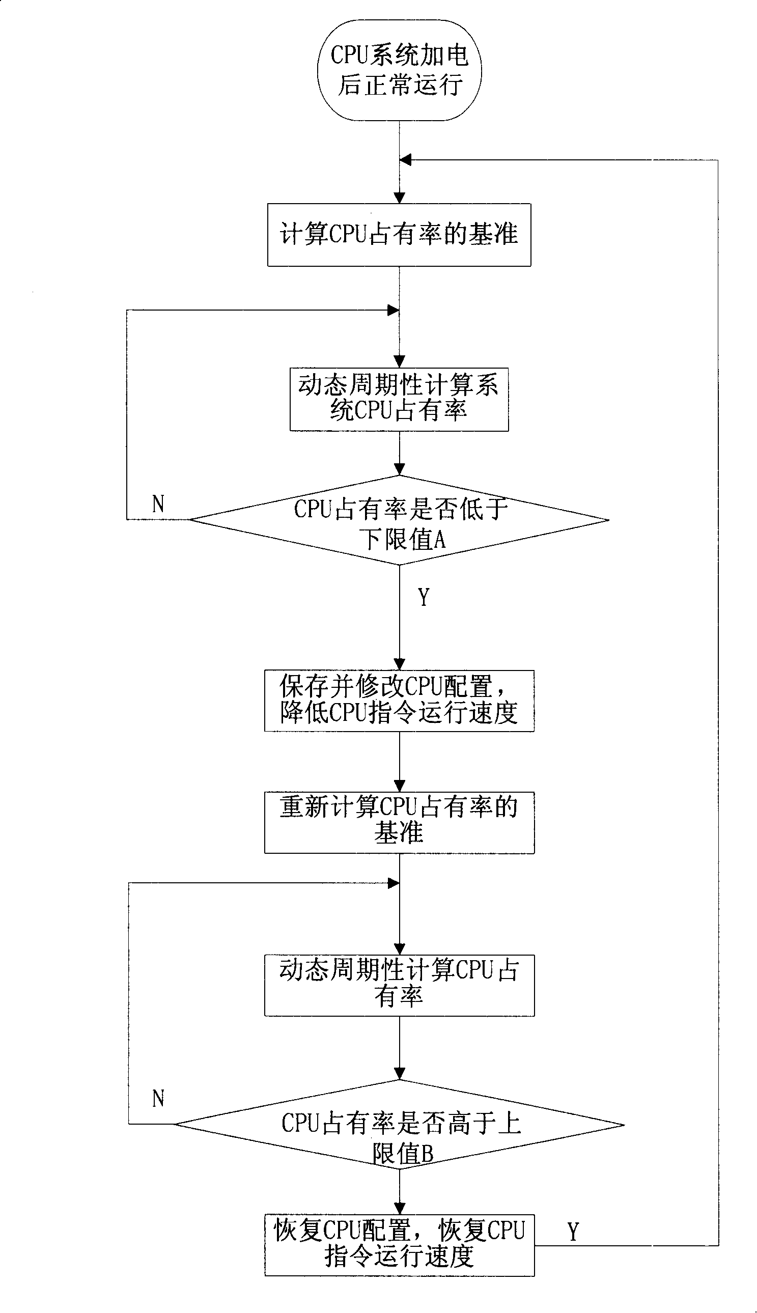 Method for dynamic reducing CPU power consumption