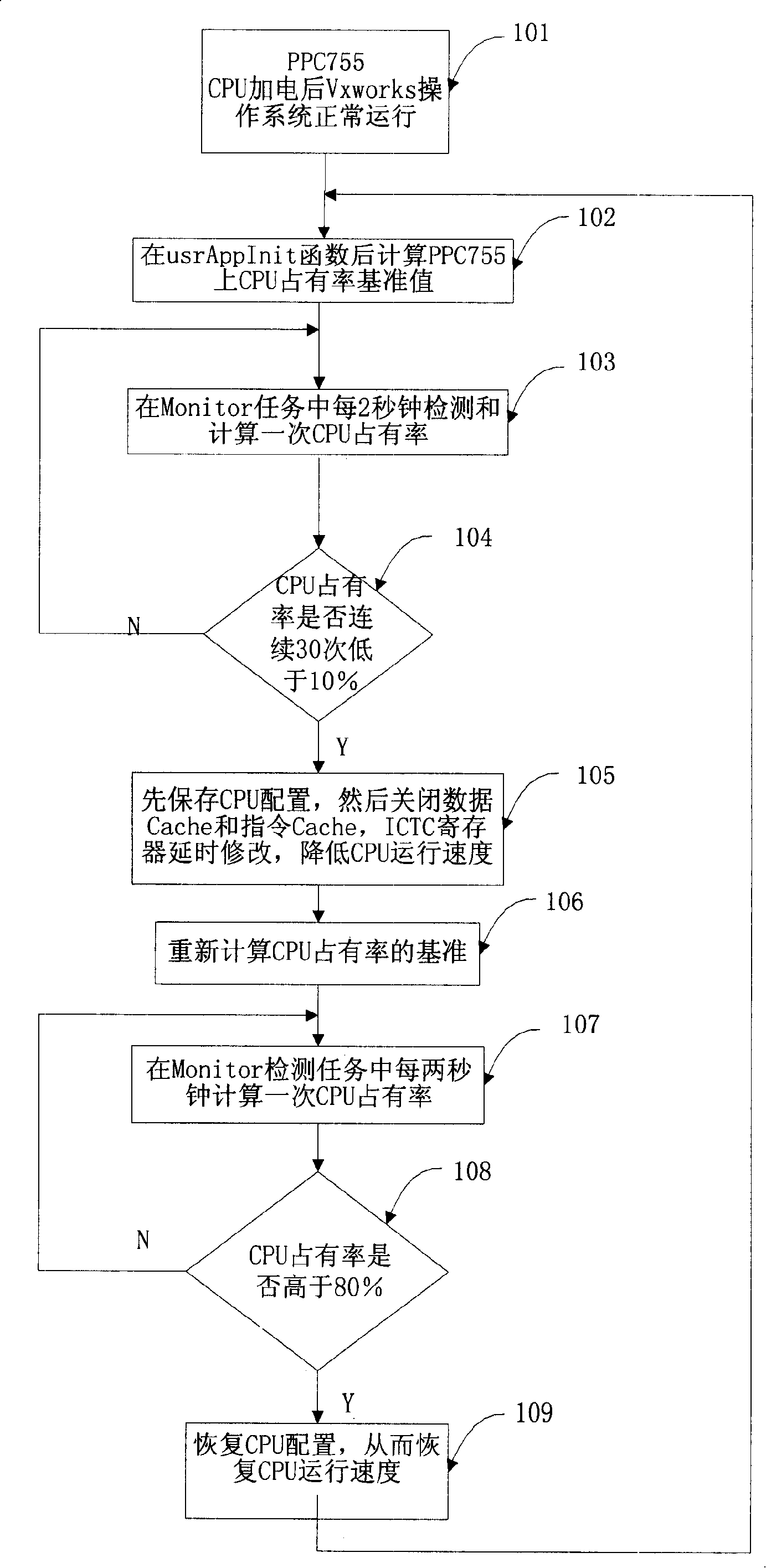 Method for dynamic reducing CPU power consumption
