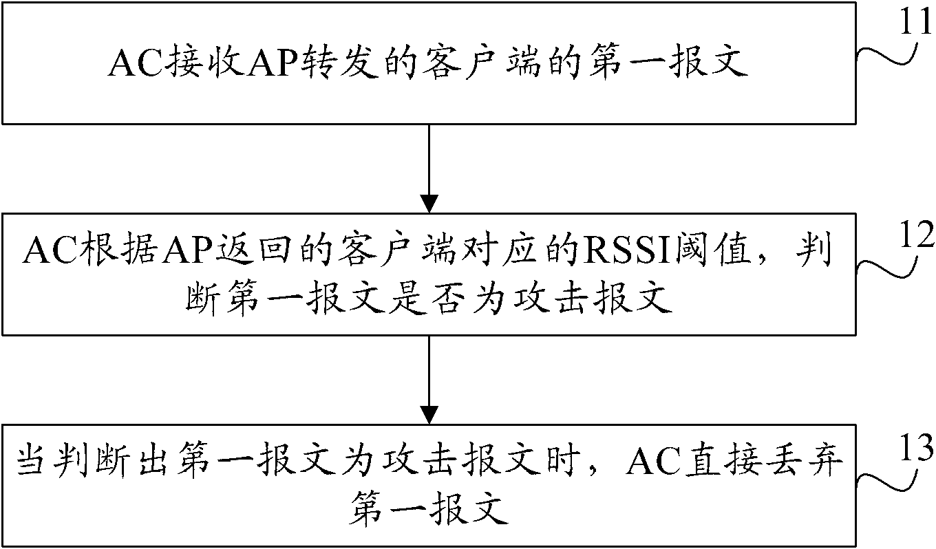 Method and system for defending denial of service attack, wireless access point and wireless controller