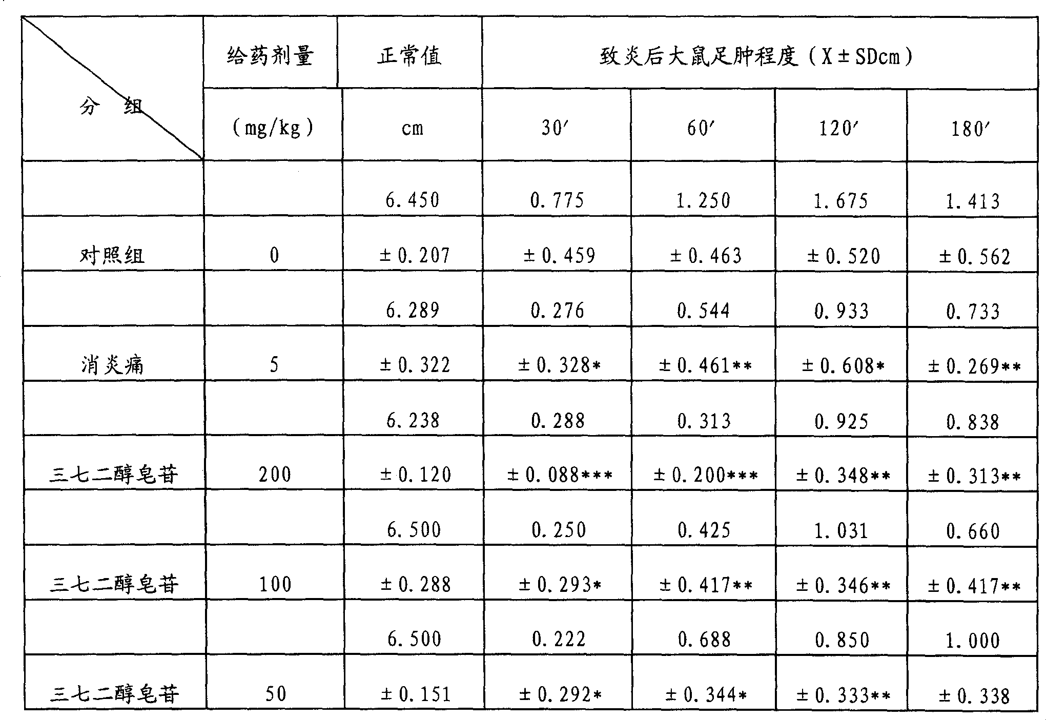 Process for preparing notoginseng diol saponin