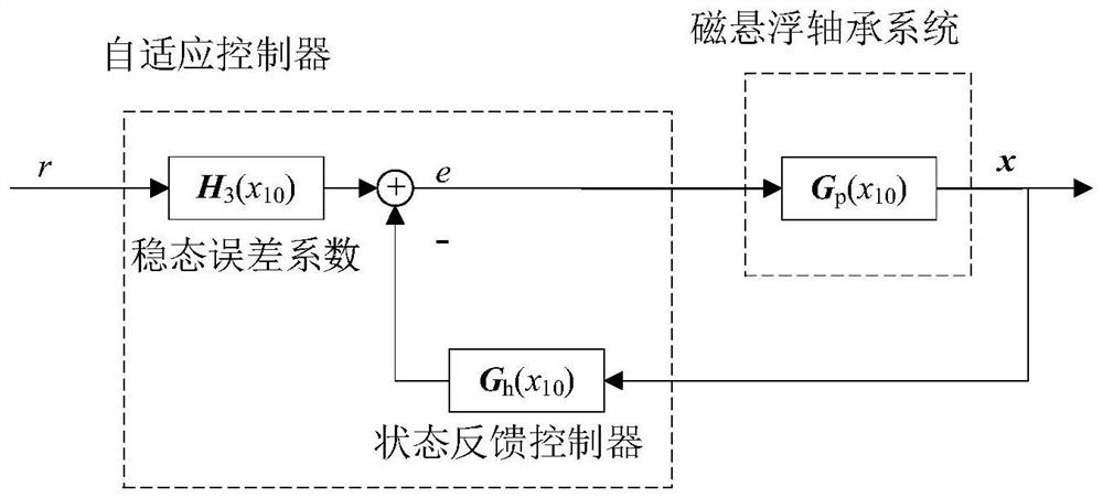 Self-adaptive controller and online adjusting method for blade tip clearance of magnetic suspension compressor